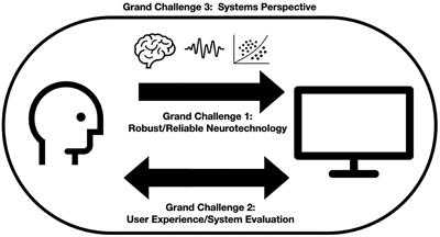 Grand Challenges in Neurotechnology and System Neuroergonomics